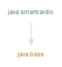 java smart card i o api|javax.smartcardio (Java Smart Card I/O ) .